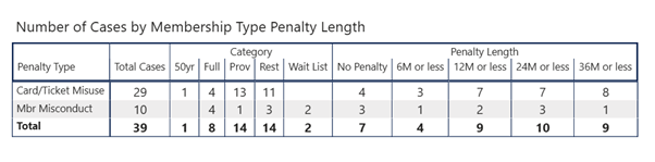Member Disciplinary Committee cases heard and results table - April 2025