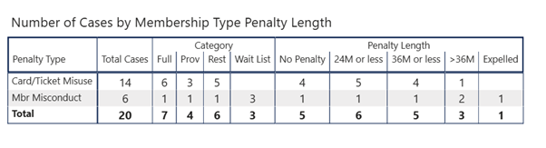 Member Disciplinary Committee cases heard and results table - July 2025