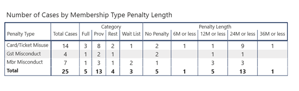 Member Disciplinary Committee cases heard and results table - June 2025