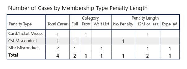 Member Disciplinary Committee cases heard and results table - March 2025