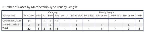 Member Disciplinary Committee cases heard and results table - May 2025
