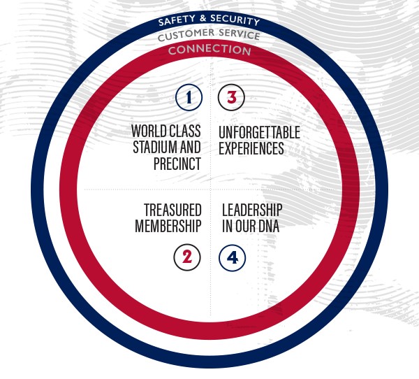 Strategic Plan lenses